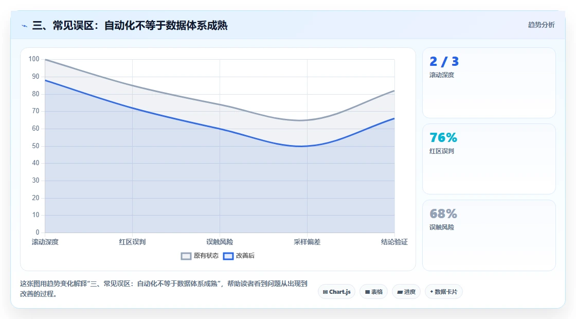 三、常见误区：自动化不等于数据体系成熟