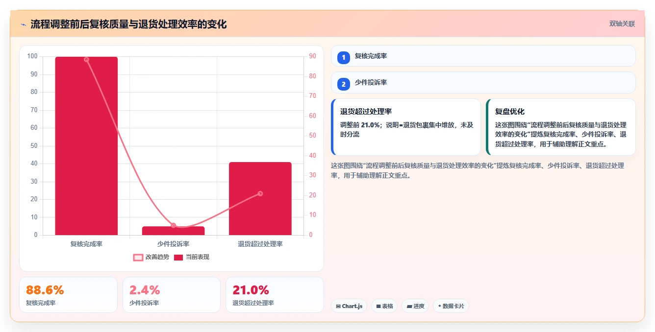 电商仓储管理:直播商家问题诊断:打包复核卡在退货难追怎么办
