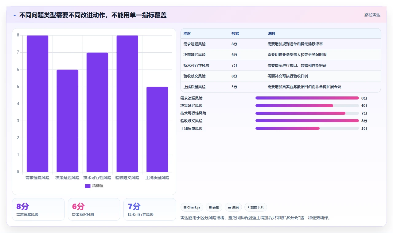 电商系统开发:开发团队核心指标:判断需求梳理是否正在缓解需求反复