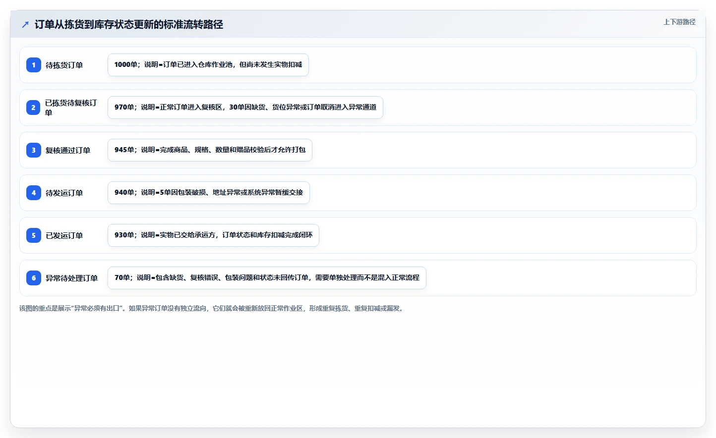 电商仓储管理：仓库新手标准化教程：用打包复核复制提升库存准确率