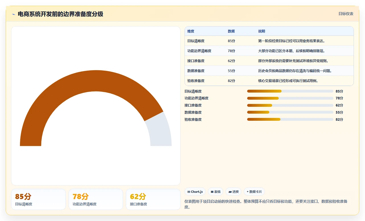 电商系统开发：品牌商家一页讲清：项目预算与明确项目边界的关系