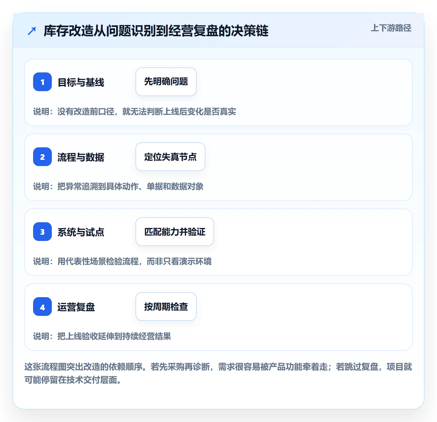 库存管理系统改造重点：从系统选型推进进阶玩法