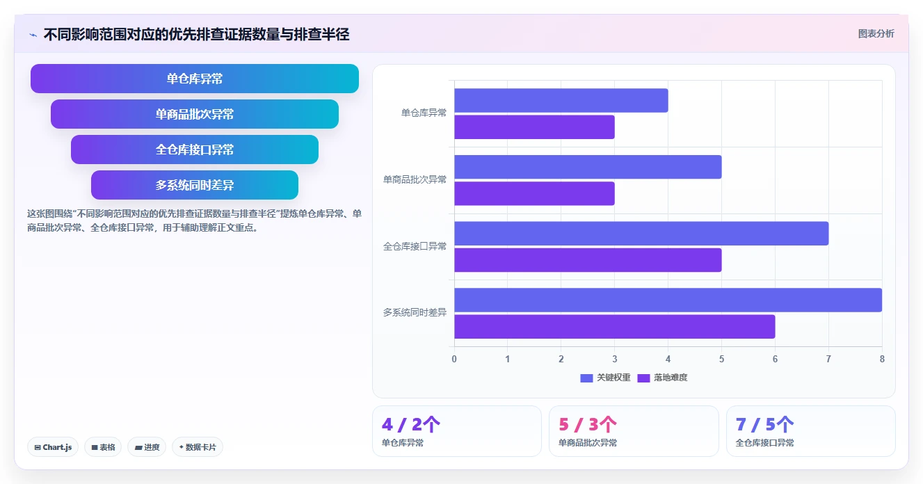 数据库存：运维团队常见问题汇总：性能优化与账实不一致一次讲清