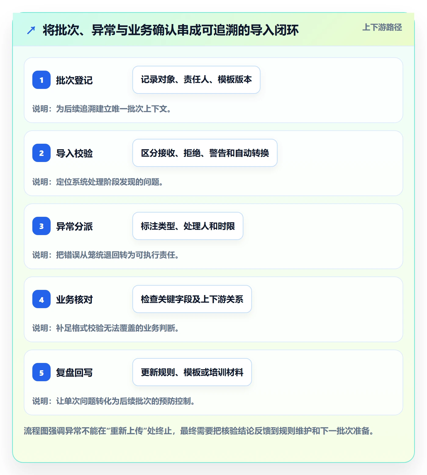 erp数据录入改造重点：从批量导入推进数据复盘