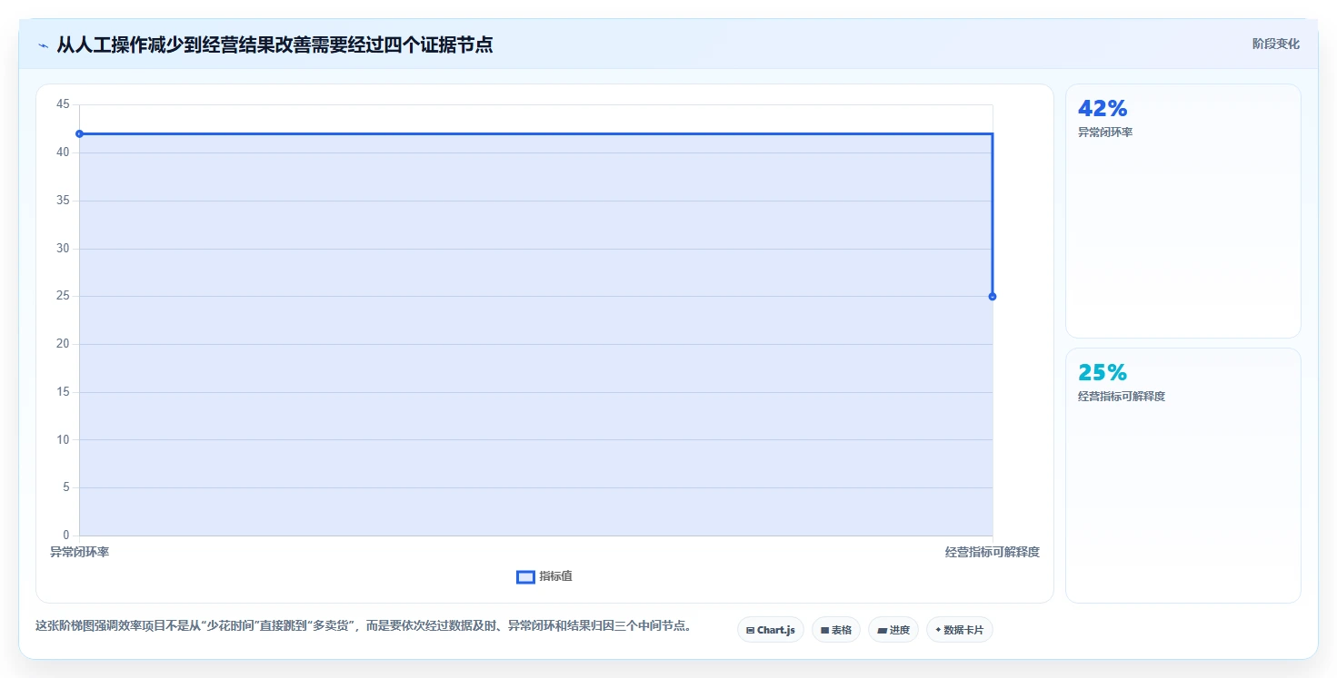 电商辅助软件：运营助理复盘框架：效率升级如何定位效果难评估