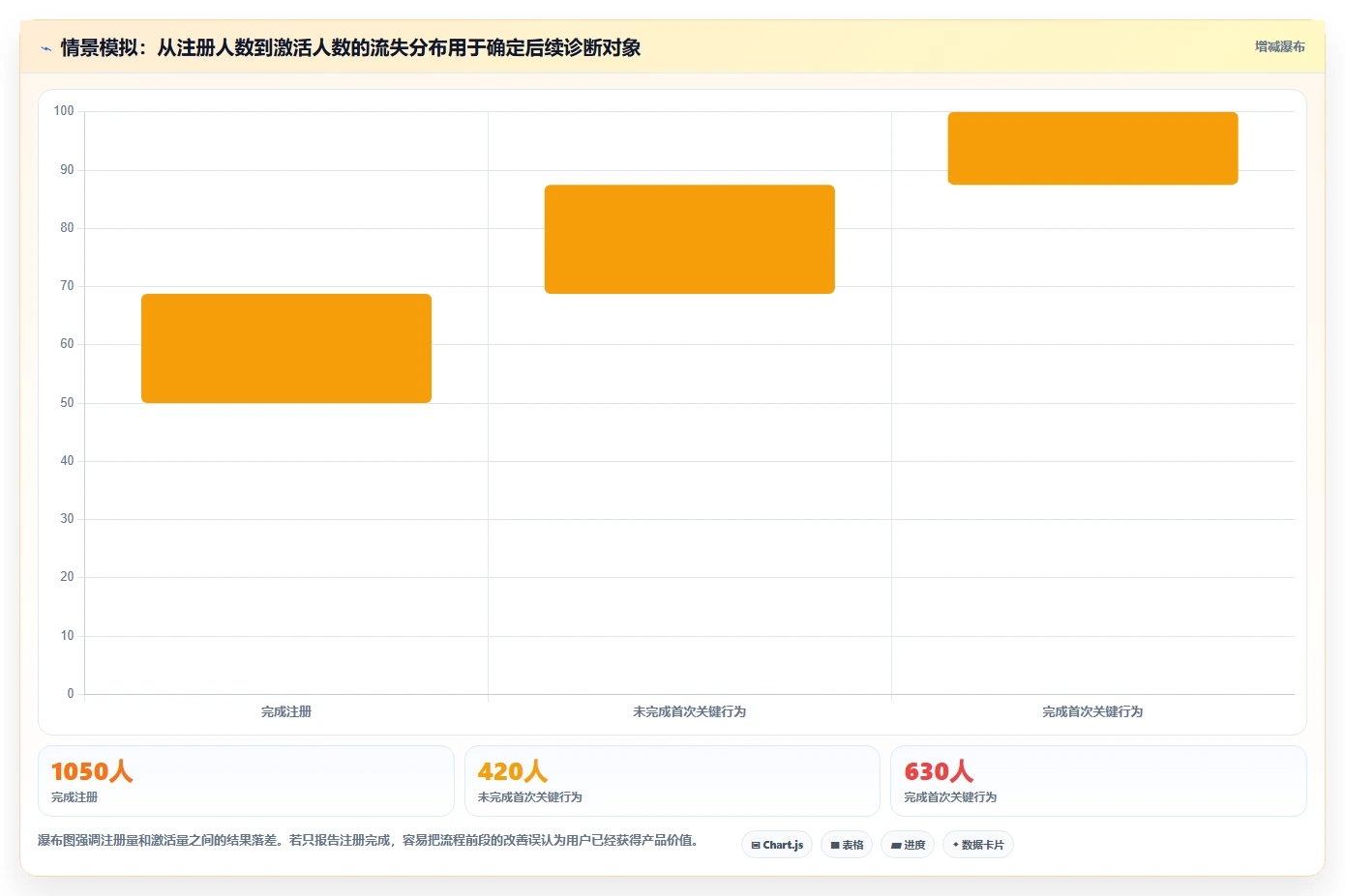 运营数据能力清单：落地案例需要覆盖哪些转化漏斗事项