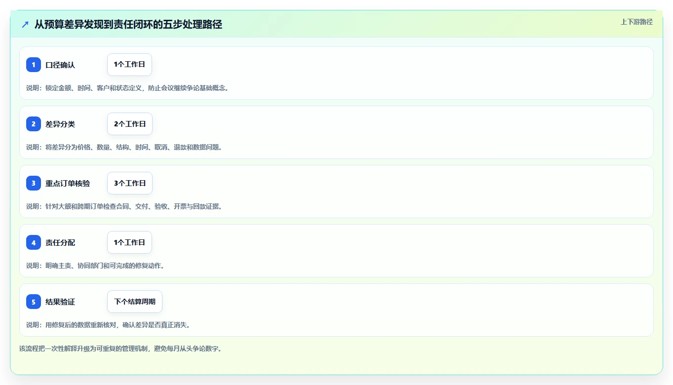 营业额分析：业务负责人复盘框架：预算制定如何定位口径不一