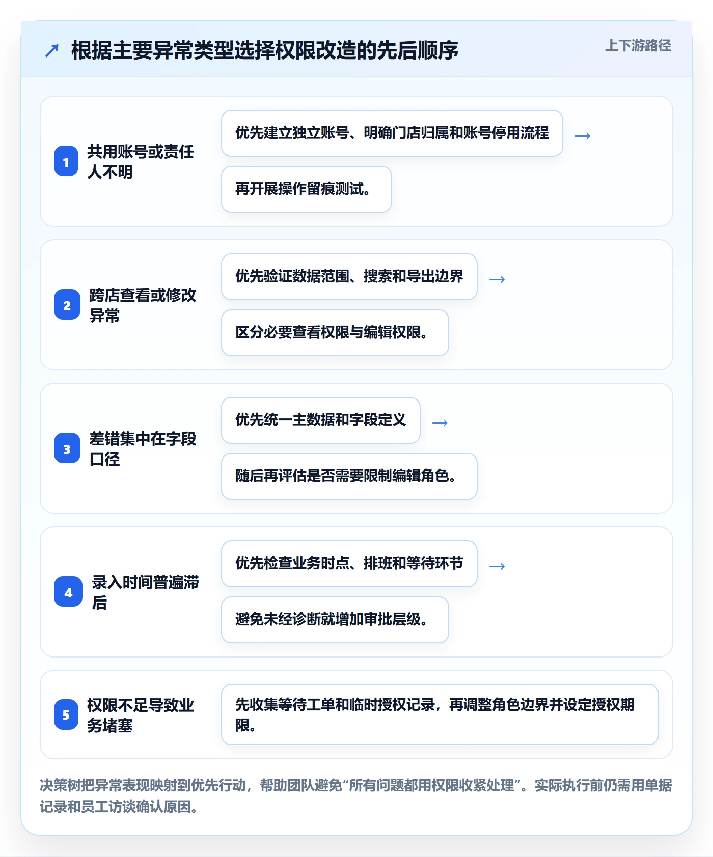erp数据录入实战复盘：从权限分工验证多店经营效果