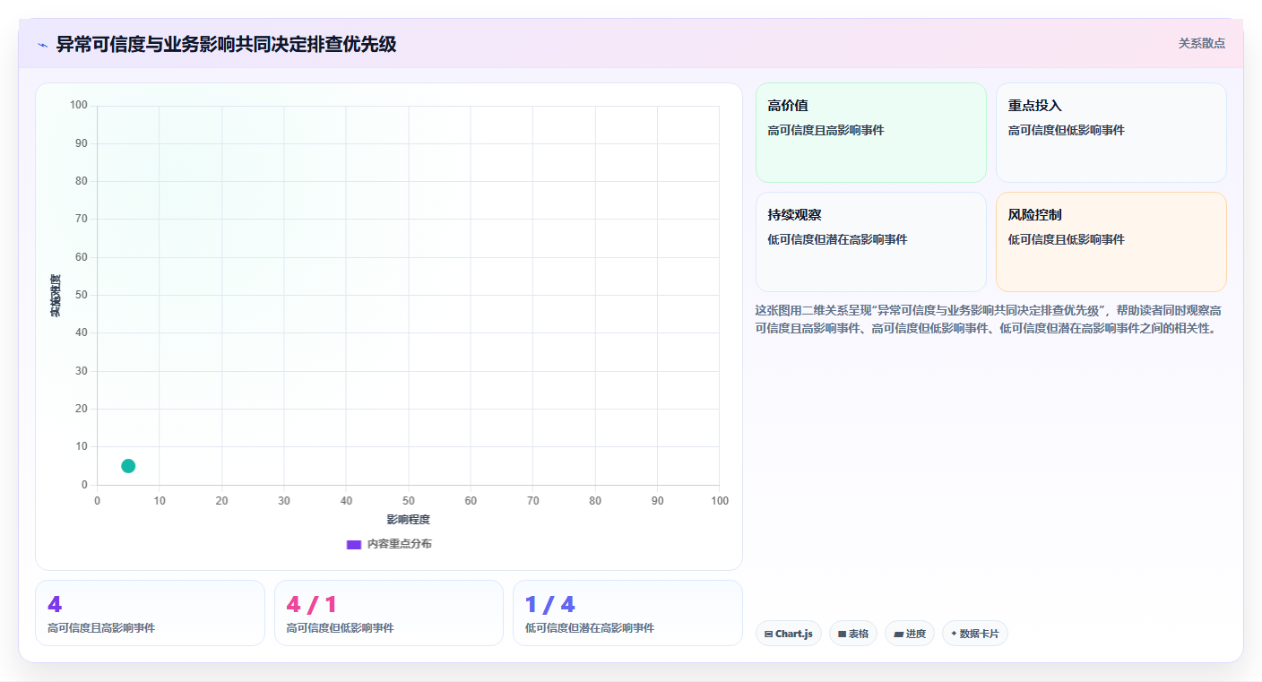 运营数据执行标准：异常诊断环节如何体现进阶玩法