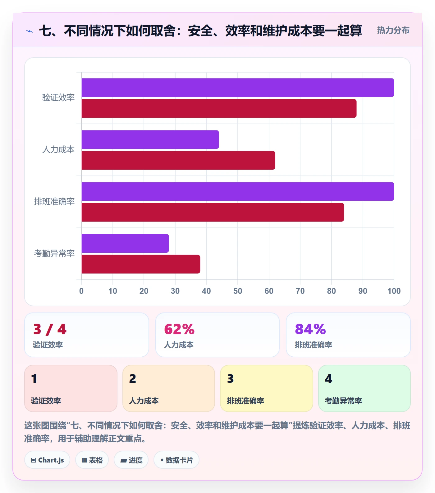 七、不同情况下如何取舍：安全、效率和维护成本要一起算