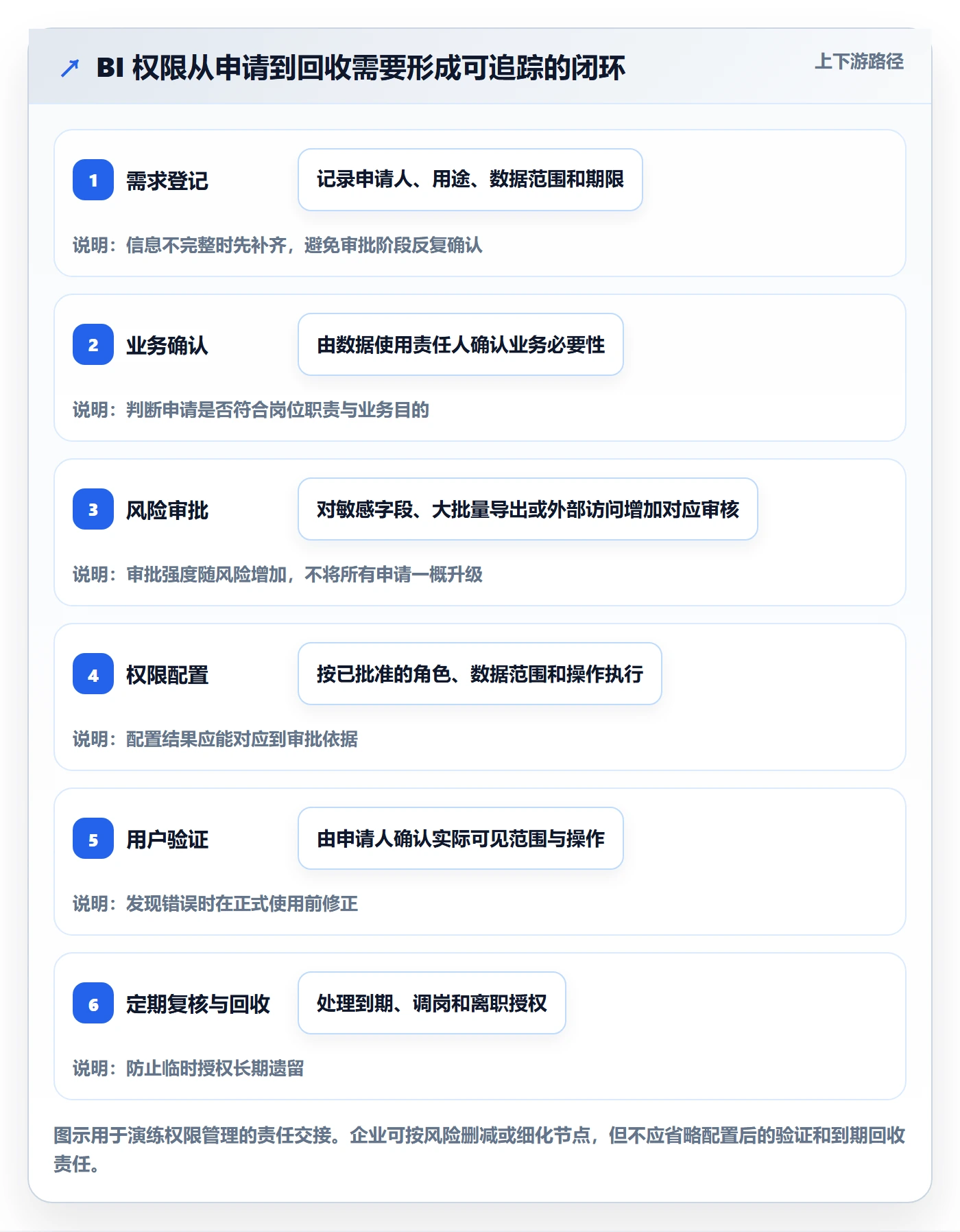 bi 平台能力清单：效率提升需要覆盖哪些权限体系事项