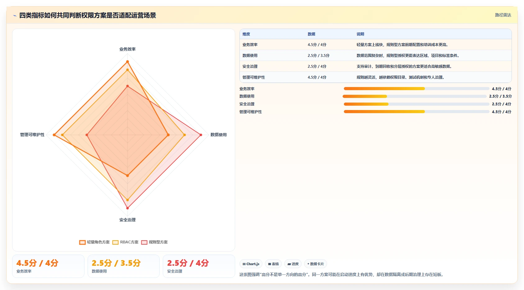 运营管理平台决策指南：用指标体系判断权限管理方案