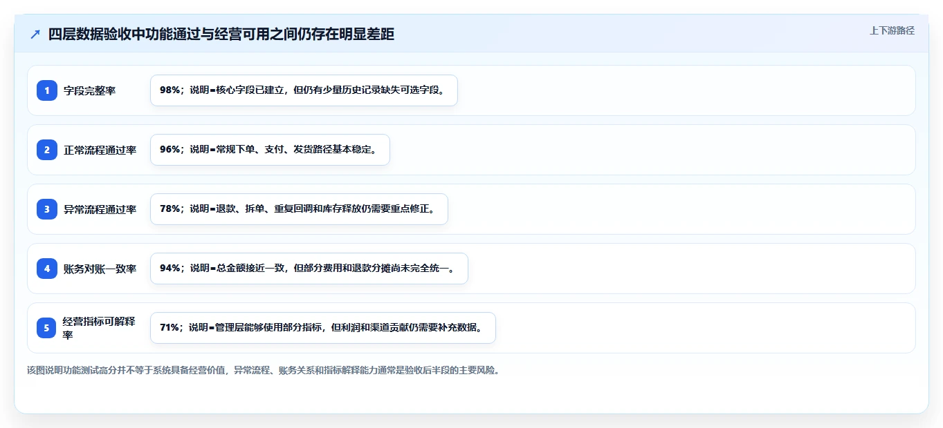 电商系统开发:创业团队数据版路线:系统改造从准备、执行到复盘