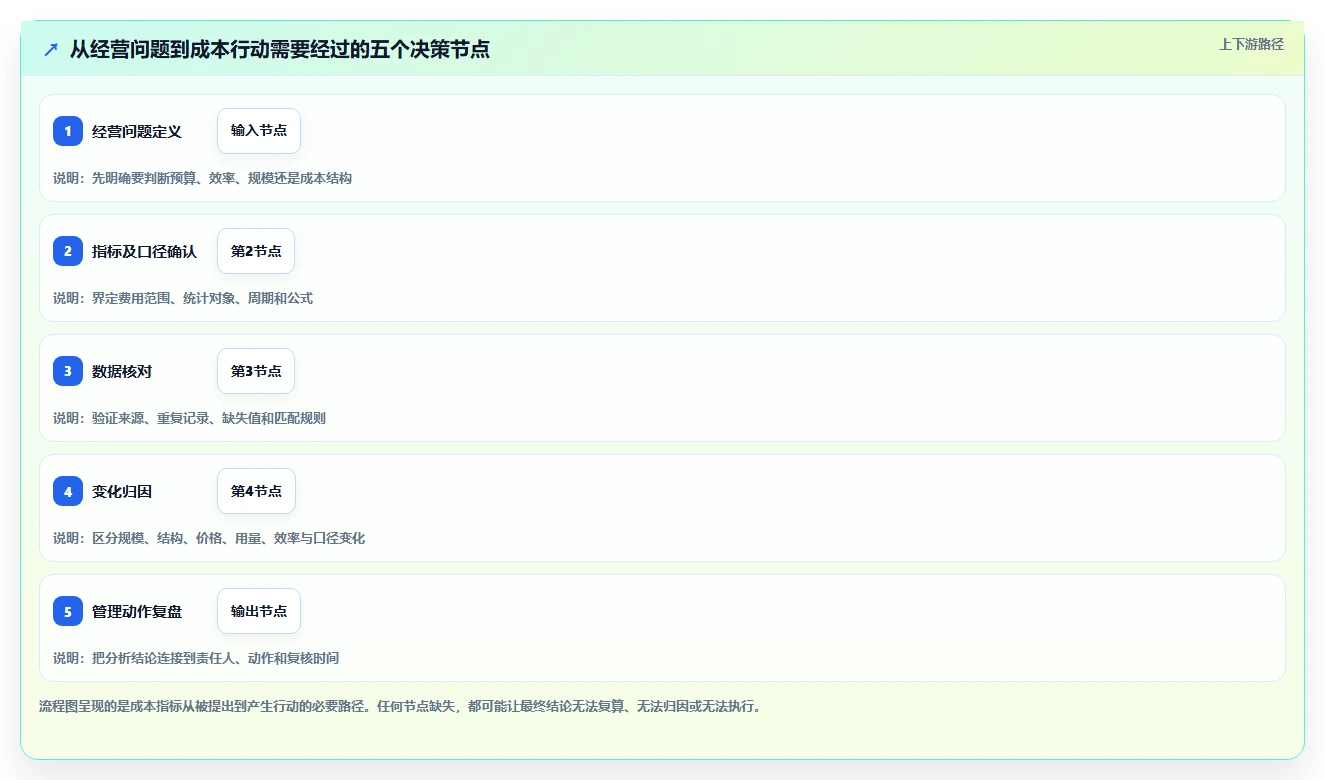 运营数据怎么选？指标口径相关的成本控制判断标准
