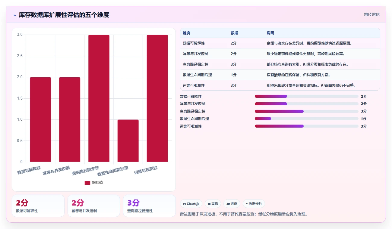 数据库存:数据库管理员诊断清单:从库存流水排查设计难扩展