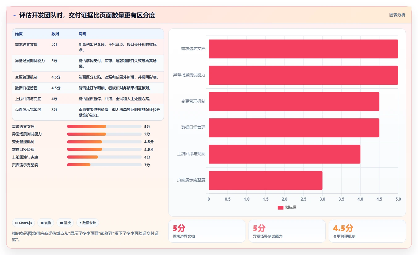 电商系统开发：品牌商家标准化教程：用测试验收复制明确项目边界