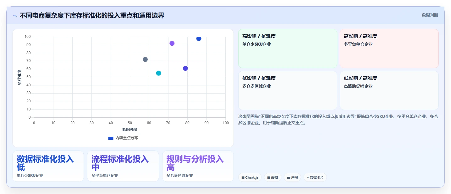 电商管理问题诊断：库存协同如何用标准化管理改进