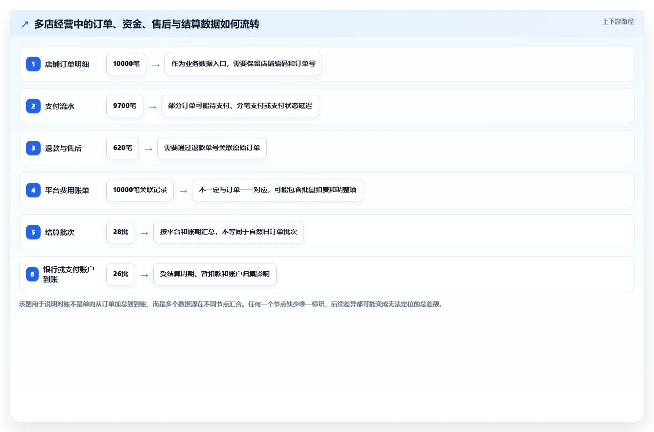 电商管理操作手册：财务对账对应的多店经营步骤