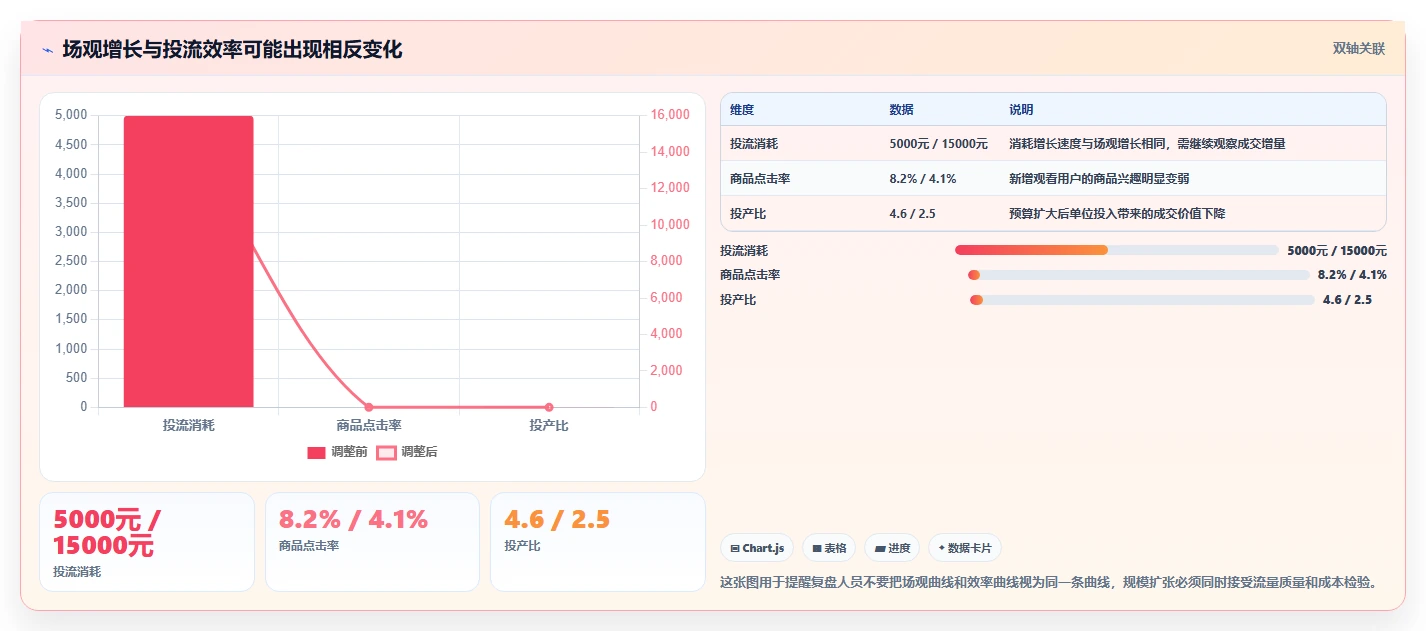 直播数据复盘：投流人员评估框架：场观趋势是否真正带来优化投流效率