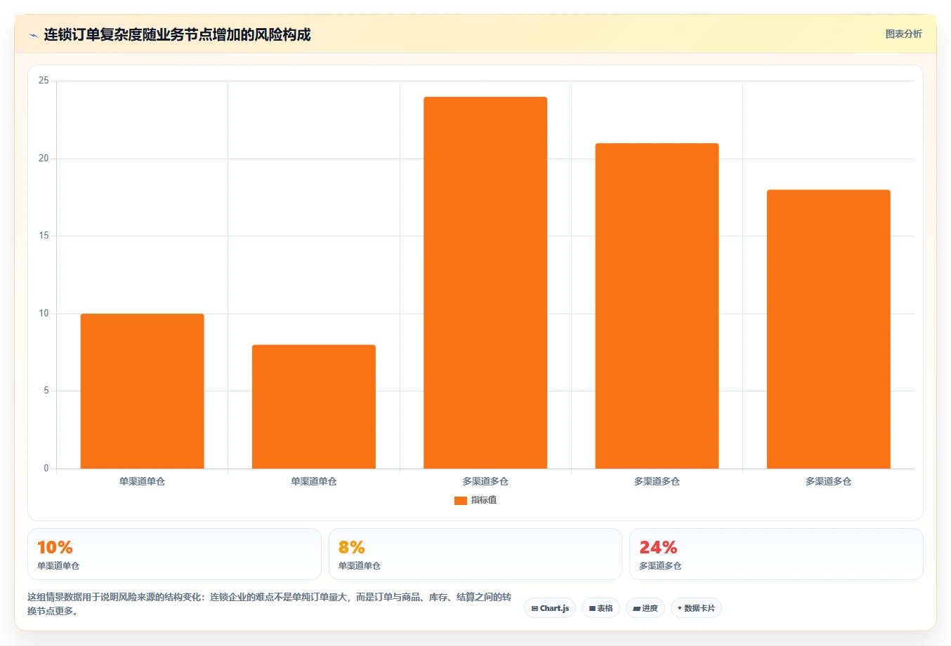 电商进销存：连锁企业精细化指南：从成本核算发现订单混乱根因