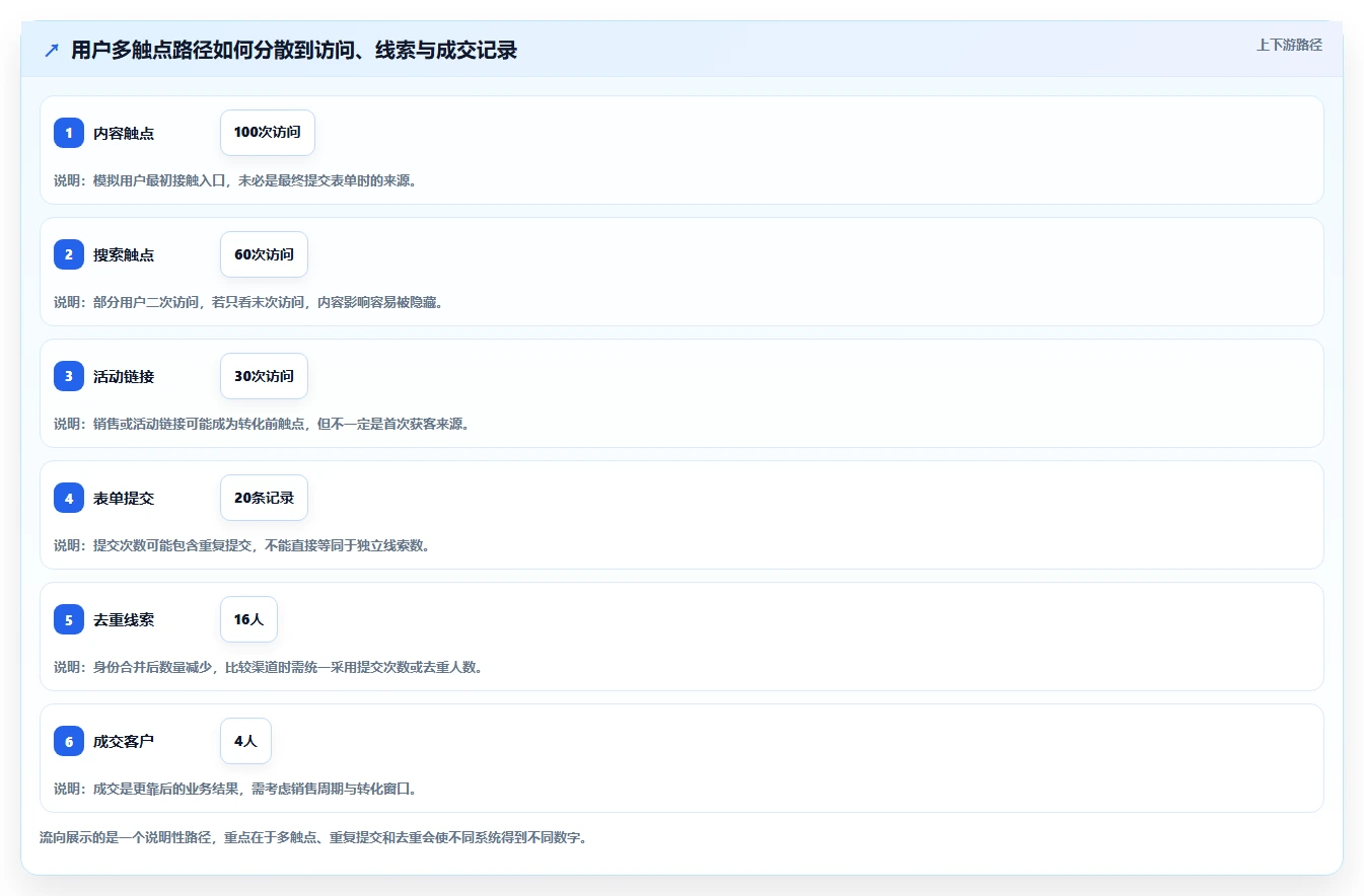 运营数据配置指南：渠道对比需要哪些流程设计设置