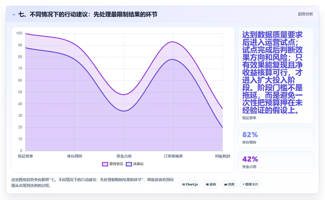 七、不同情况下的行动建议：先处理最限制结果的环节