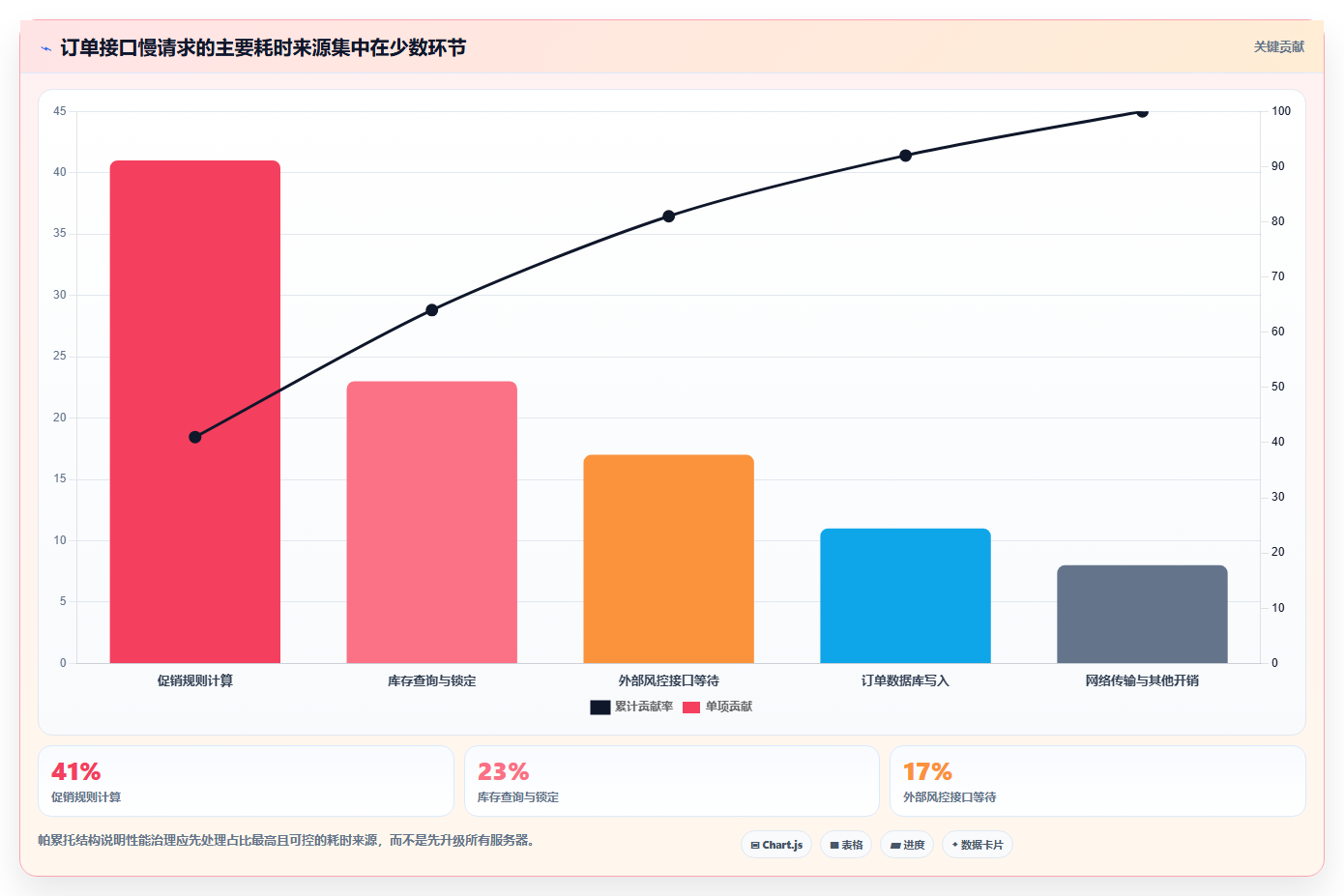 电商系统开发：产品经理选型思路：系统改造应重点评估性能优化
