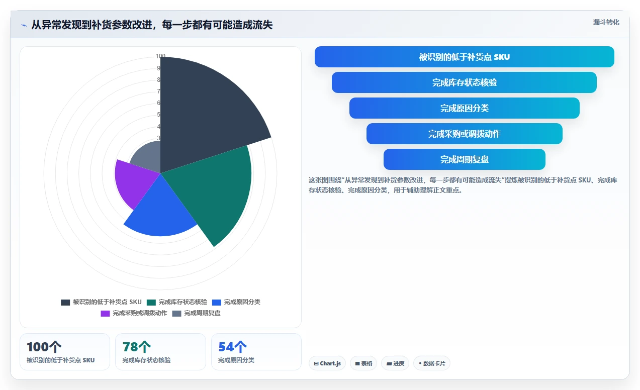 仓库安全库存管理实用方法:围绕补货点设置建立增长策略
