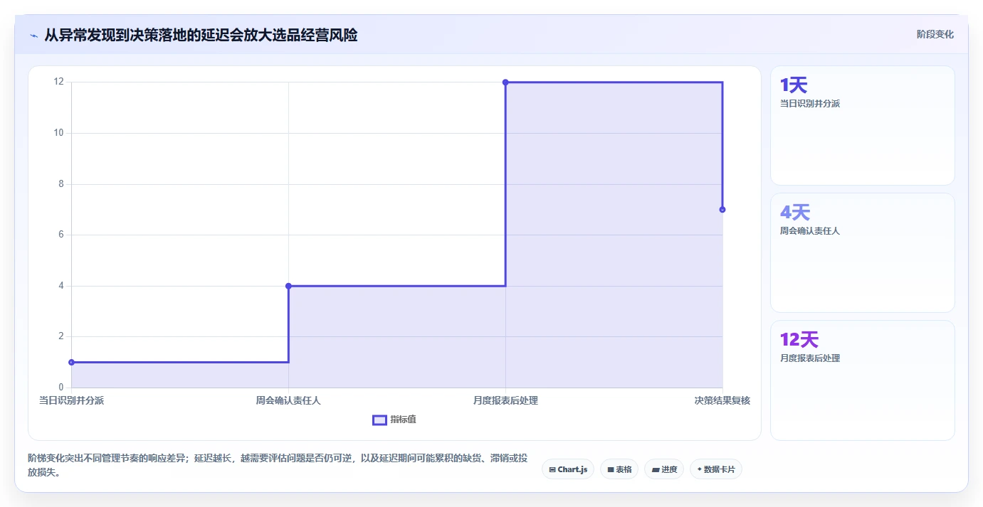 运营工具问题诊断：选品分析如何用日常管理改进