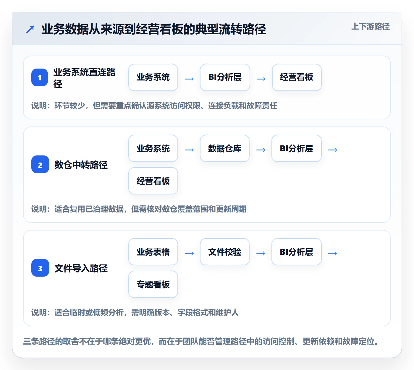 bi 平台实用方法：围绕数据接入建立工具对比