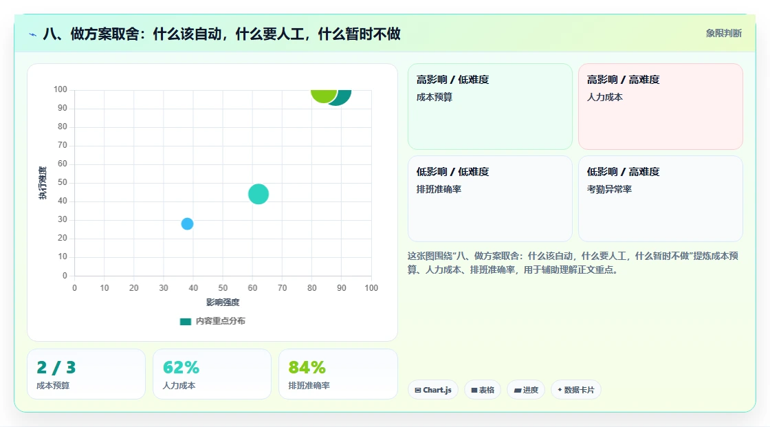 八、做方案取舍：什么该自动，什么要人工，什么暂时不做