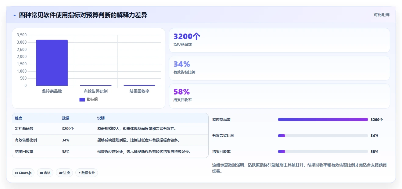 电商辅助软件:内容团队进阶教程:围绕价格监控建立控制软件预算闭环