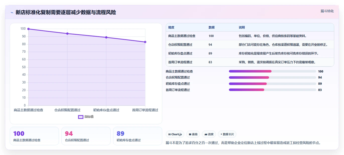 电商进销存:连锁企业年度规划:降本增效怎样持续改善支撑多店增长
