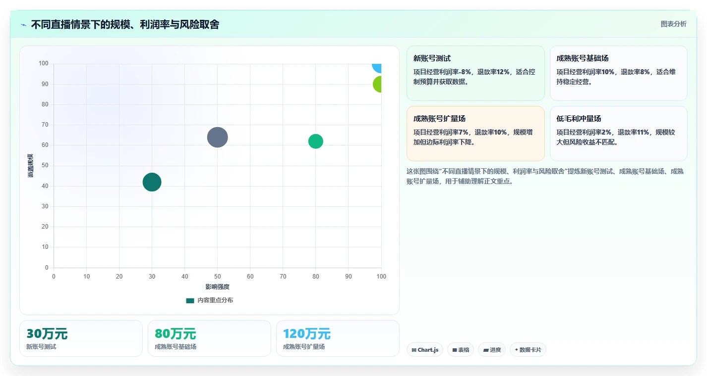 电商利润计算：直播团队最佳实践：预算制定怎样稳步实现统一测算口径