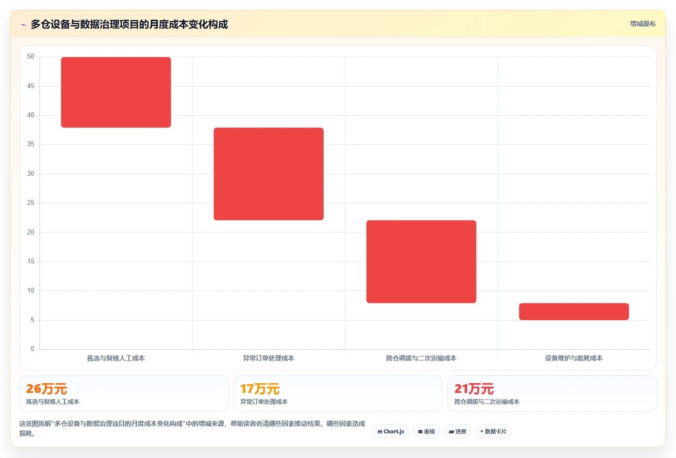 电商仓储管理：多仓企业成本视角：设备应用如何避免仓间不同步
