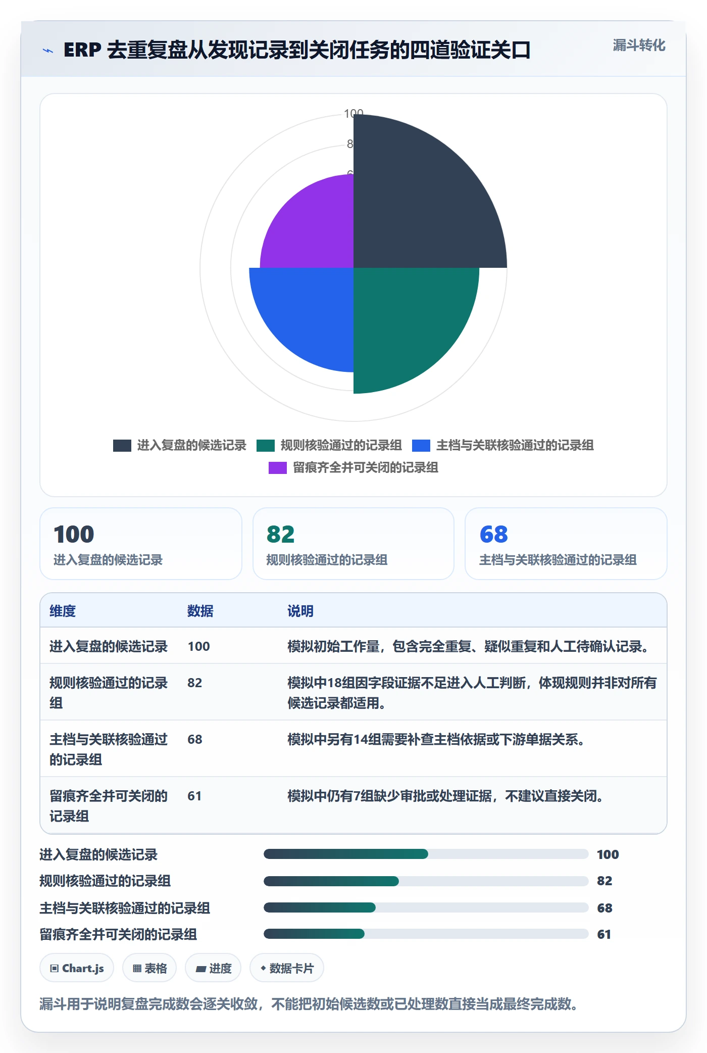 erp数据录入场景解析：数据去重中的数据复盘怎么处理