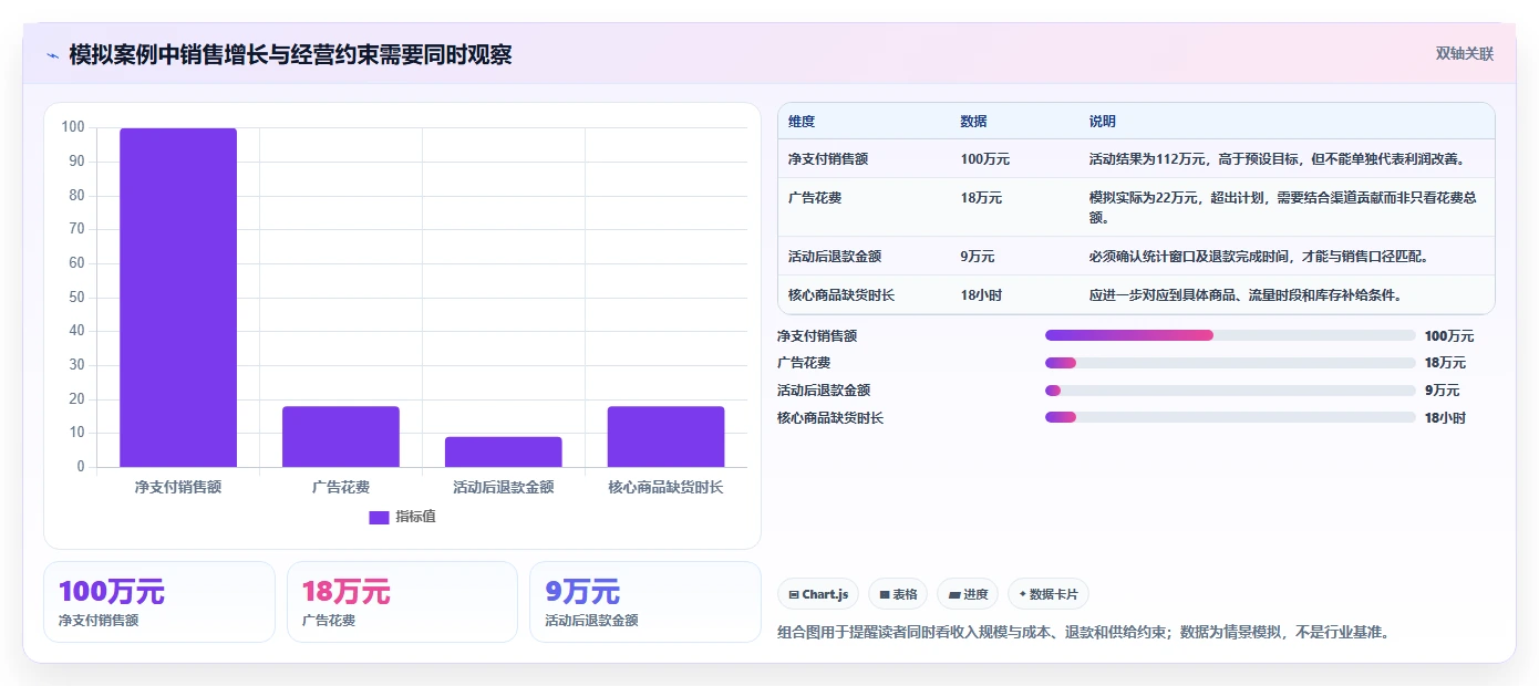 电商数据运营升级方案：用旺季准备改善经营复盘
