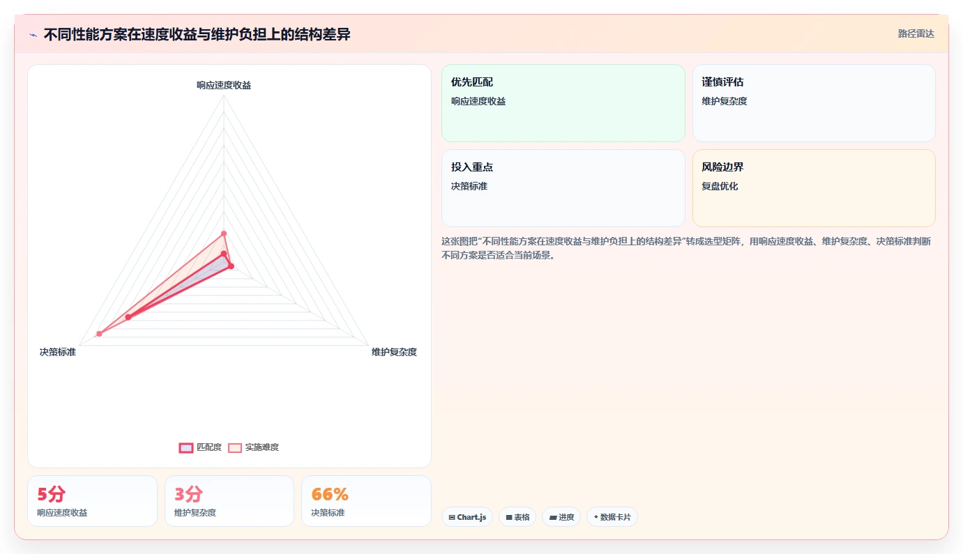 电商系统开发：电商企业避坑指南：做性能优化时别忽略维护成本高