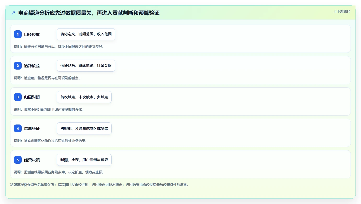 电商数据运营优化清单：渠道归因与进阶玩法的关键动作
