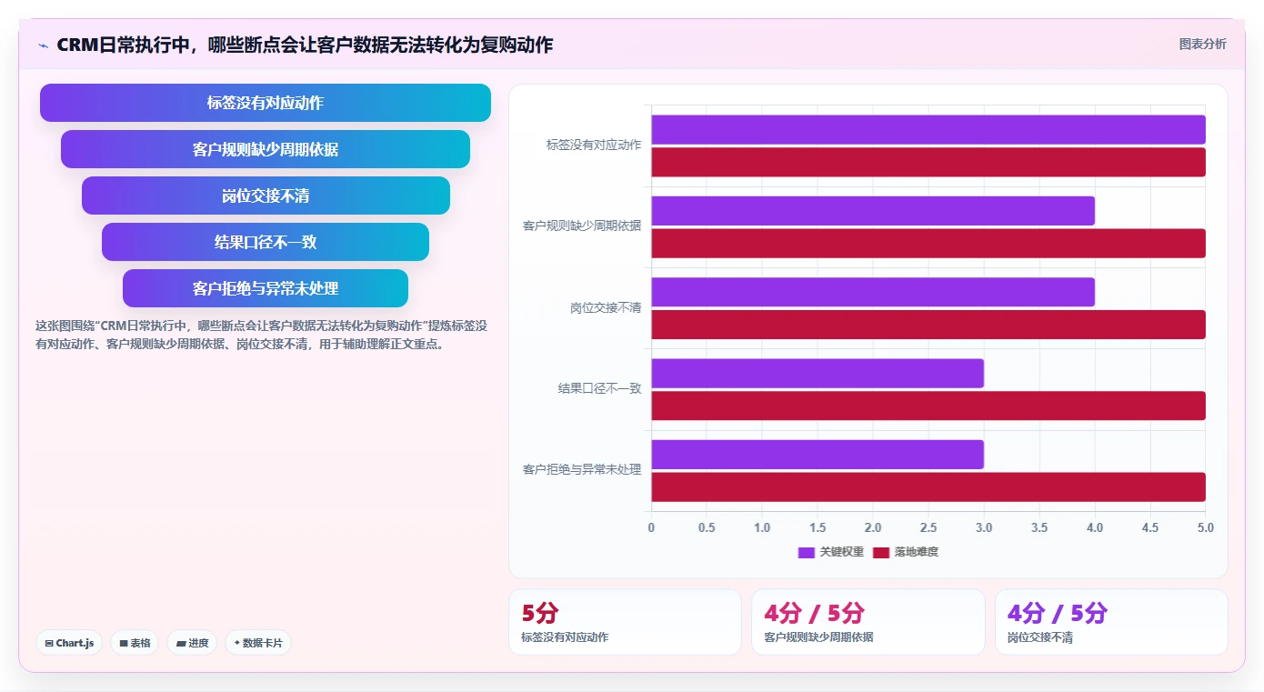 电商crm系统规划方法：复购提升与日常管理如何衔接