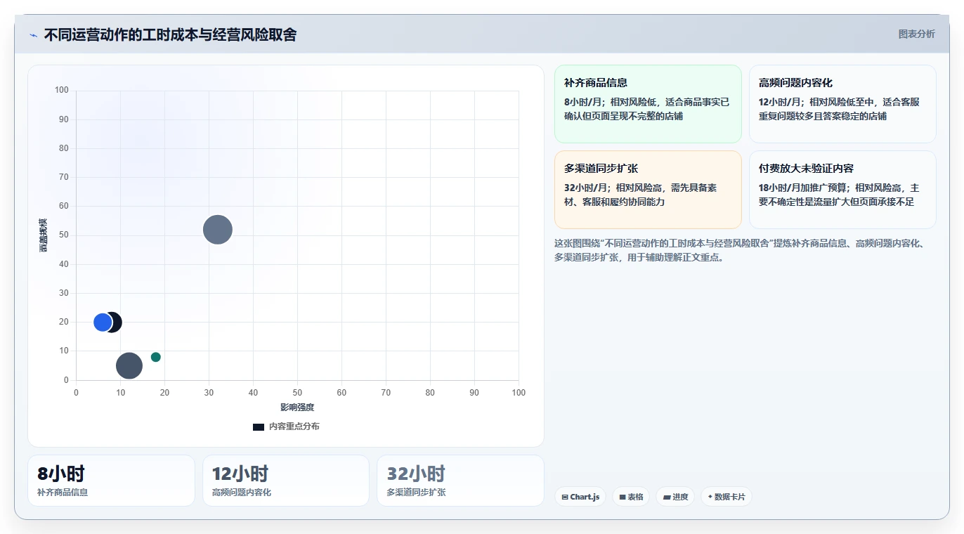 店铺运营包括哪些方面升级方案:用中小商家改善内容运营