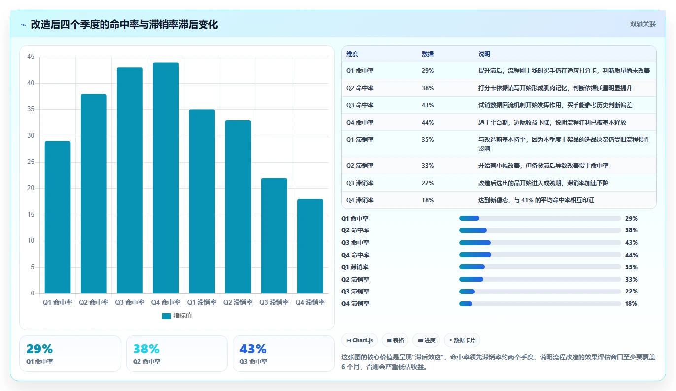 运营工具实战复盘：从选品分析验证流程设计效果