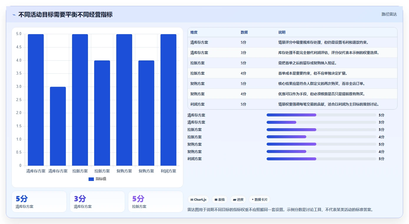 如何运营好一个店铺问题诊断：活动策划如何用流程设计改进