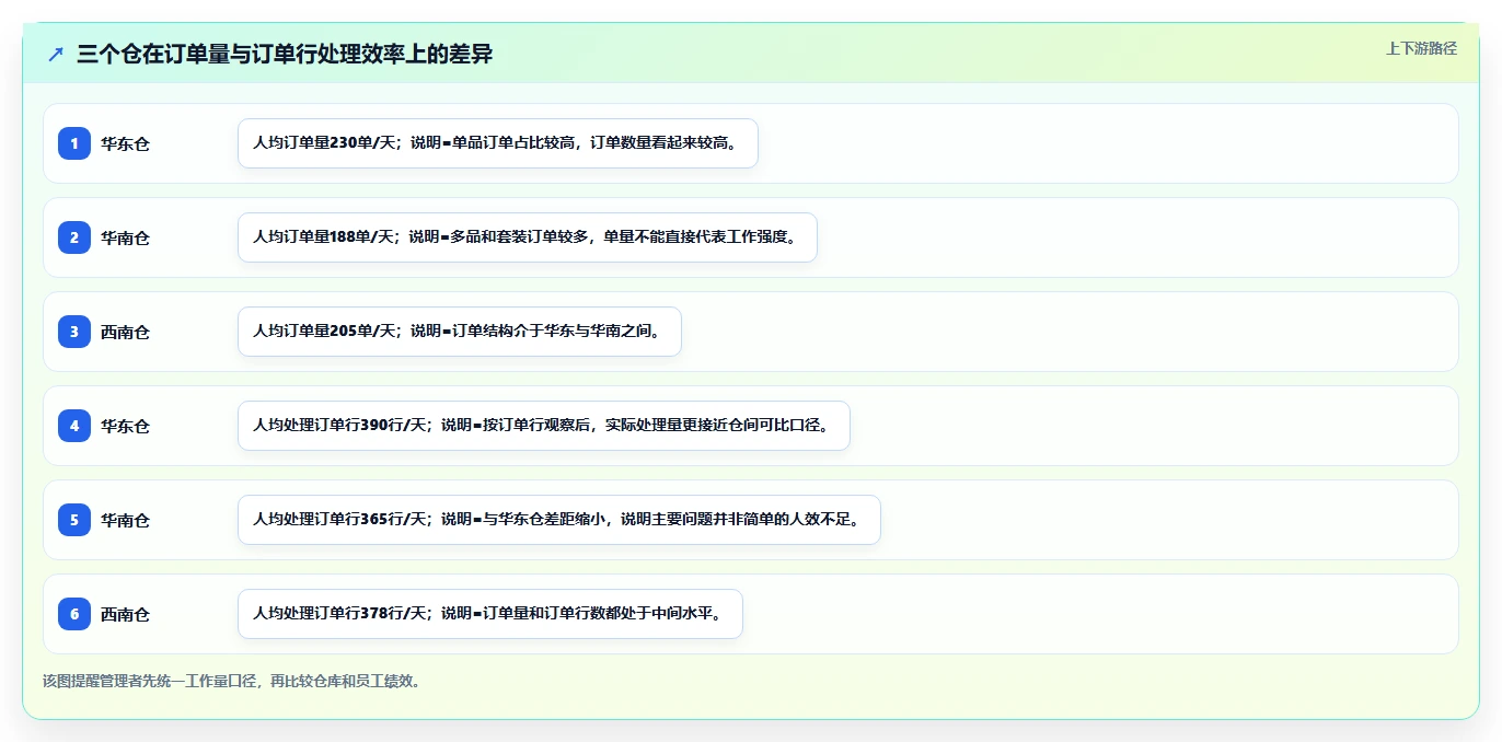 电商仓储管理：多仓企业实操版路线：日常收发从准备、执行到复盘