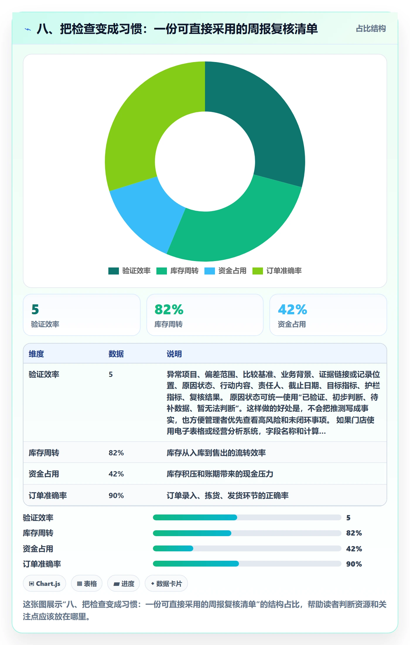 八、把检查变成习惯：一份可直接采用的周报复核清单