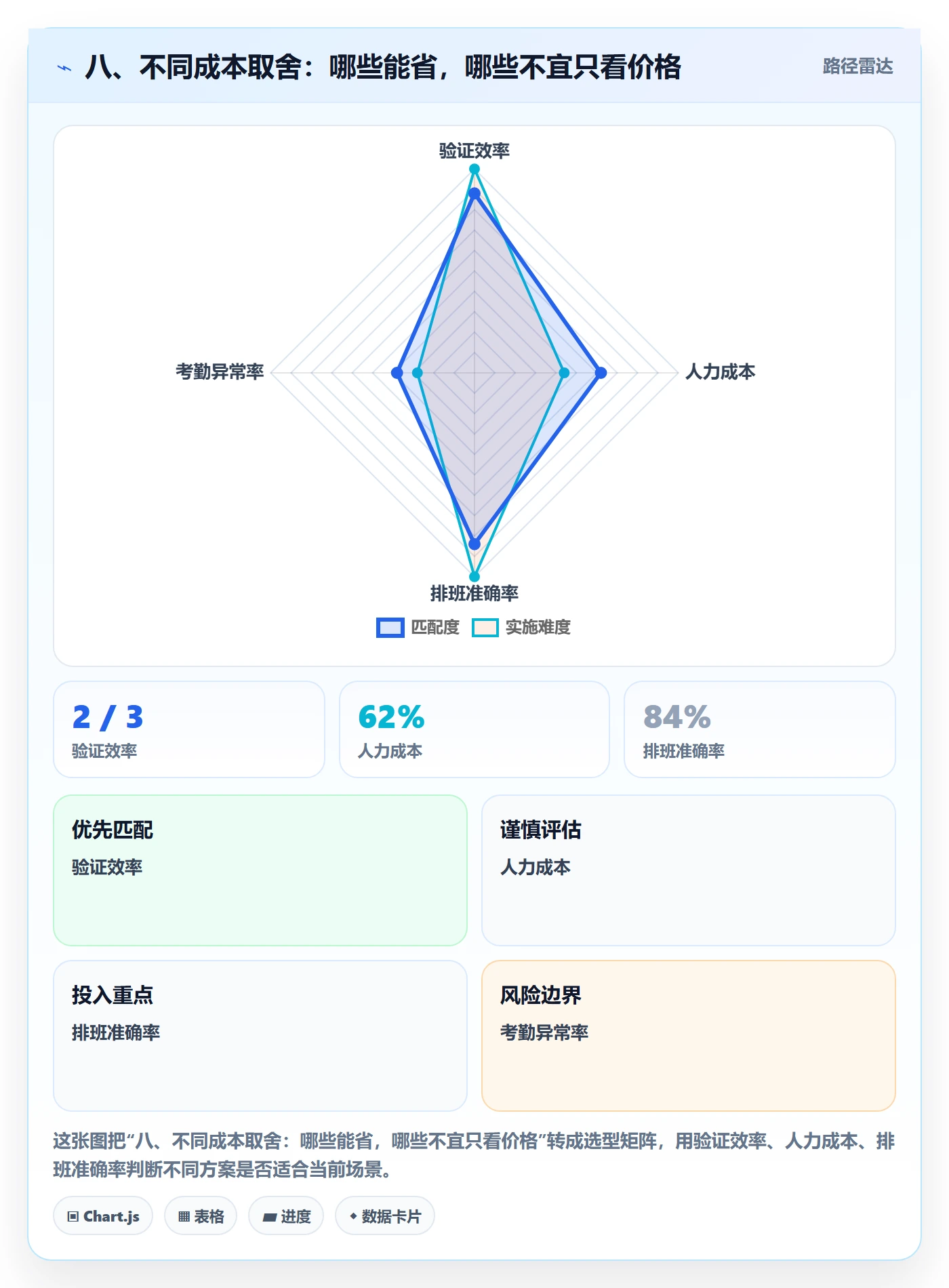 八、不同成本取舍：哪些能省，哪些不宜只看价格