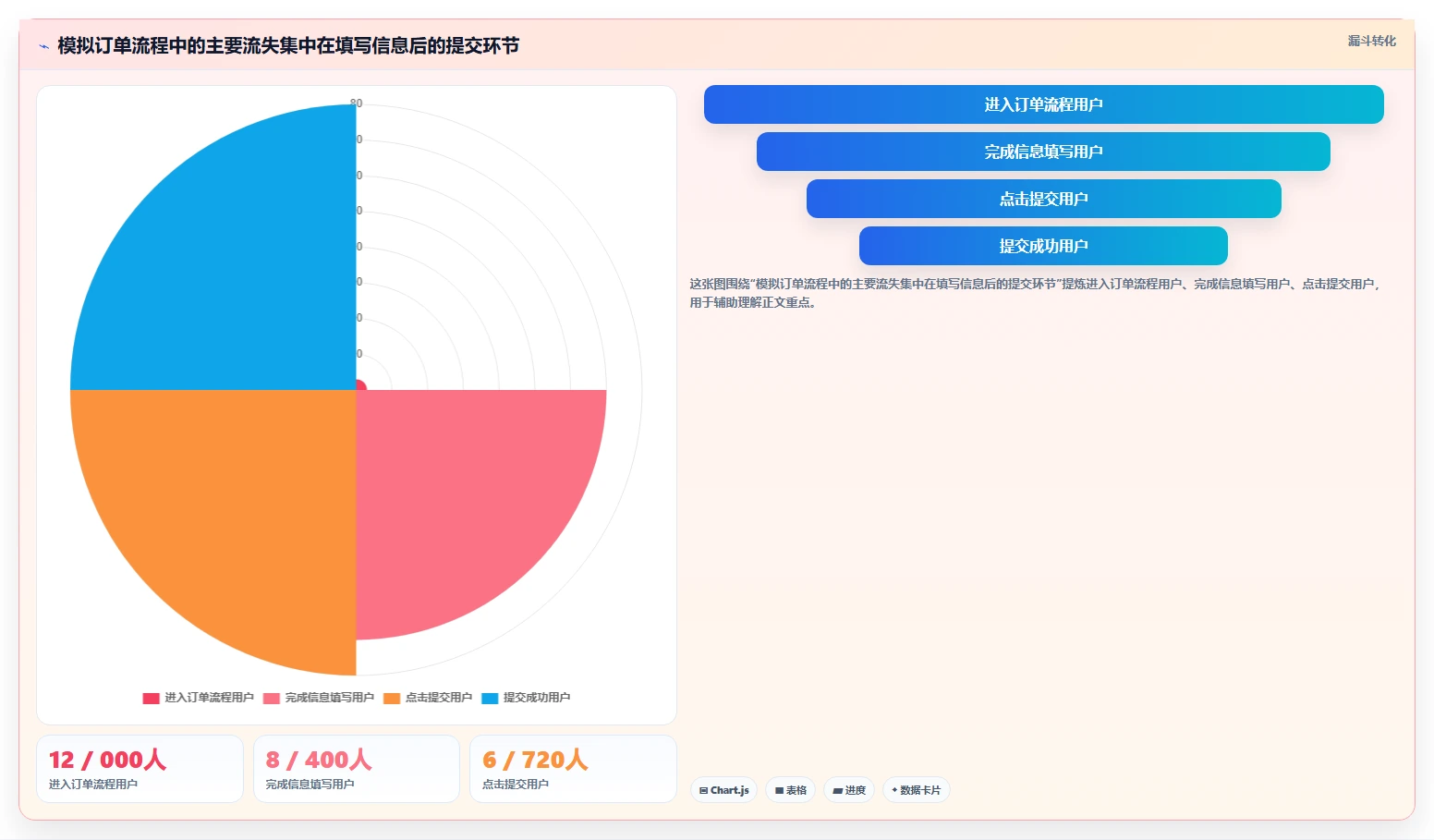 运营数据方案设计：趋势分析场景的数据复盘怎么做