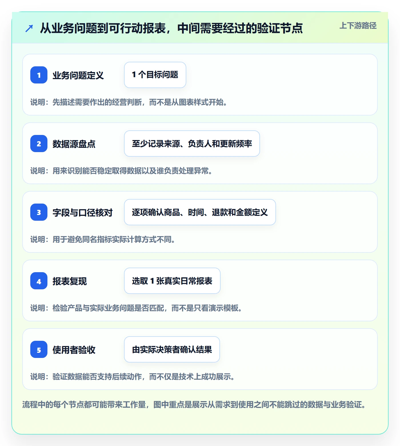 bi 平台应用思路：围绕选型成本拆解中小商家