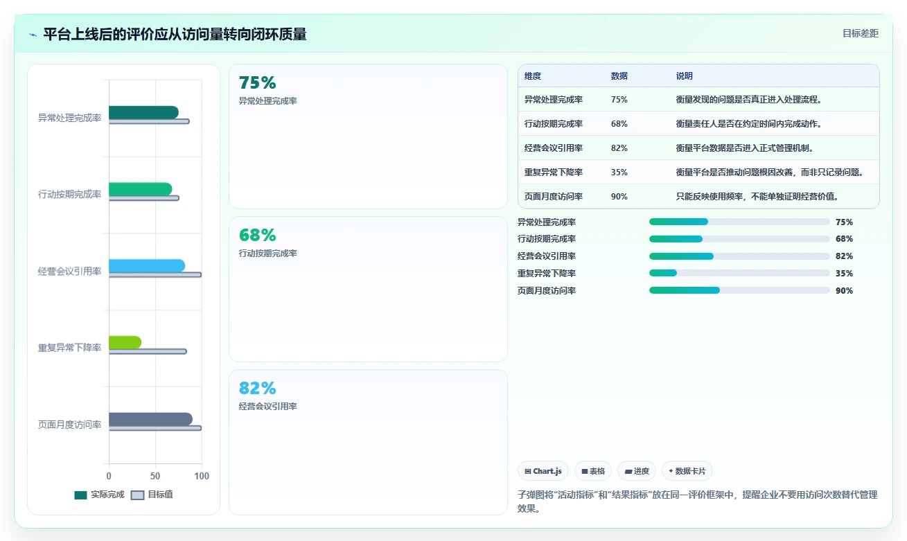 运营管理平台管理要点：经营分析的常见误区如何设计
