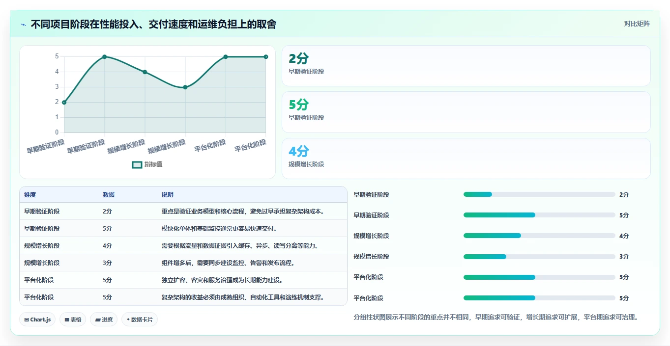电商系统开发：项目经理从数据到行动：用技术选型实现保障高峰性能